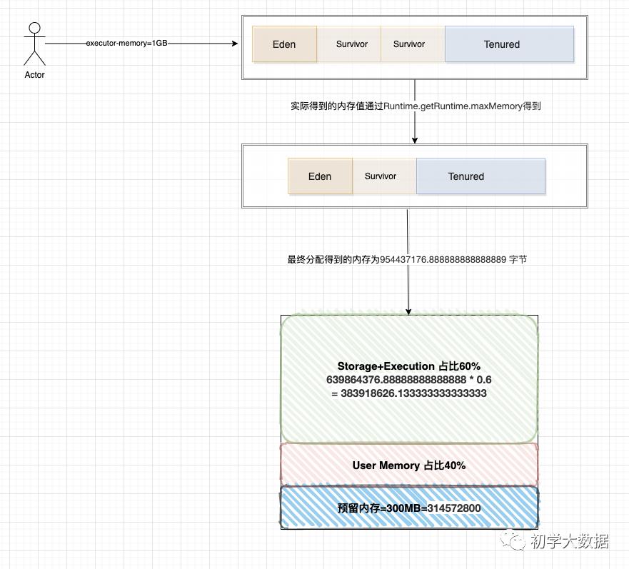 一次JVM GC引发的Spark调优大全(建议收藏)