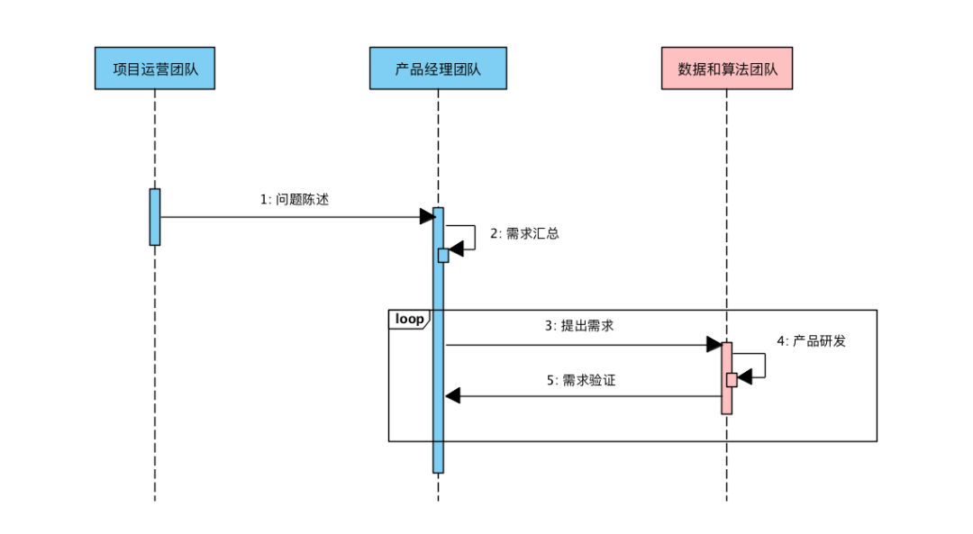 DT | UML在数据算法工程中的企业级应用实践