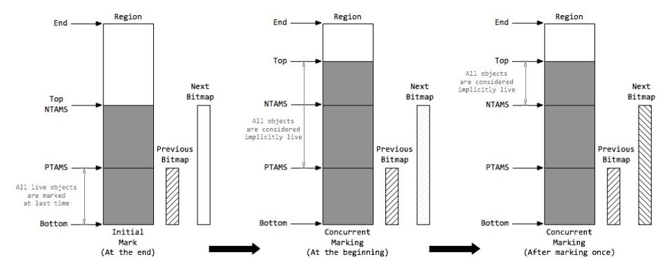 璇﹁В JVM Garbage First(G1) 鍨冨溇鏀堕泦鍣?></p> 
<p class=