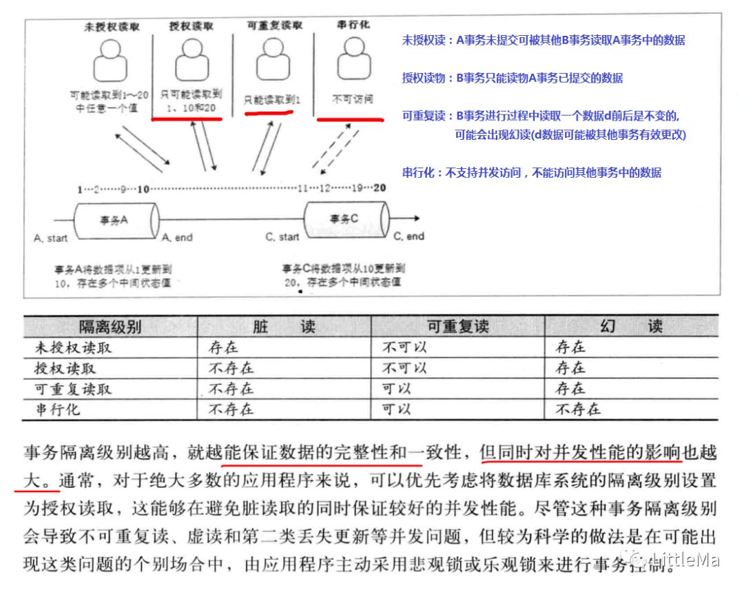 ACID-CAP-2PC-3PC-Paxos​-分布式一致性算法