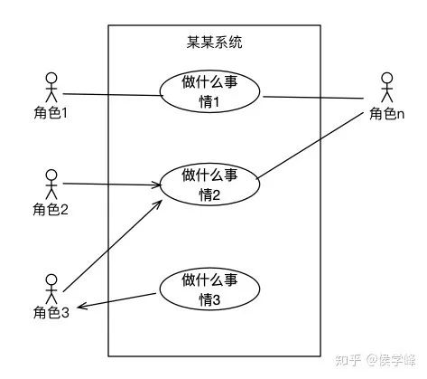 产品经理必看：常用的UML建模详解