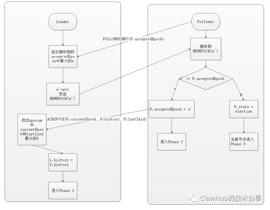 ZK【四】Paxos算法与ZAB协议浅析