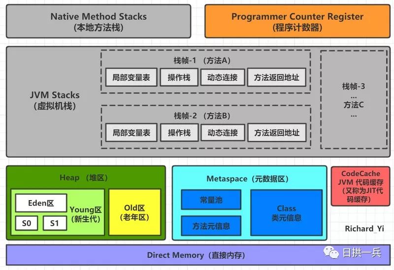 金三银四，面试必问JVM三部曲之精美图文带你掌握JVM内存布局