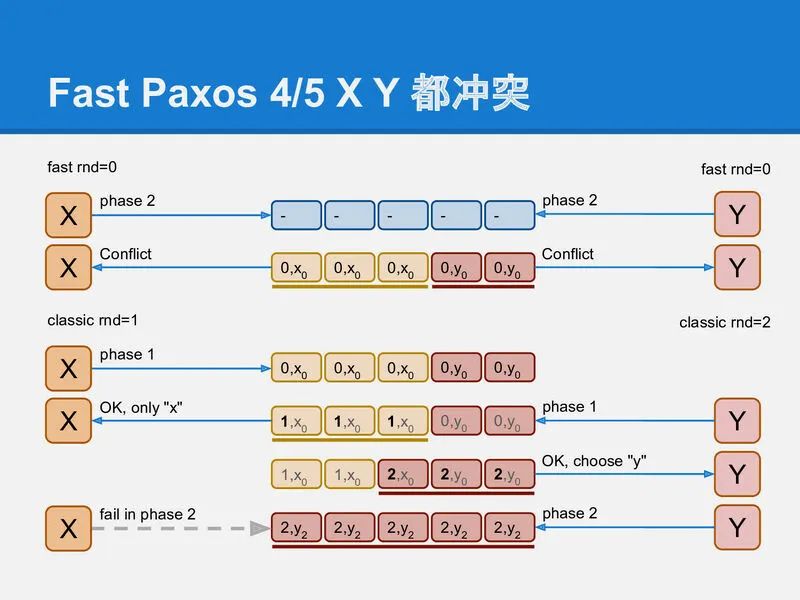 可靠分布式系统-paxos的直观解释