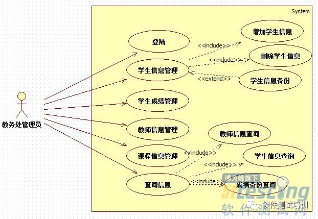 UML之类图、时序图、用例图 粗略版介绍