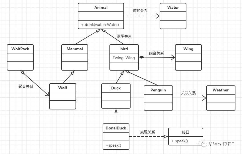 OO：UML类图、六大关系