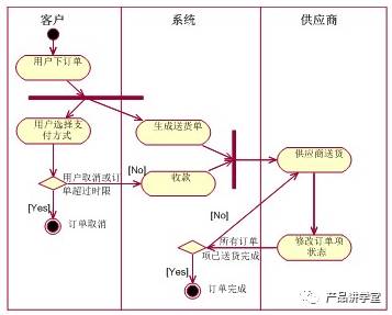 我也来讲一讲UML——如何制作标准的活动图