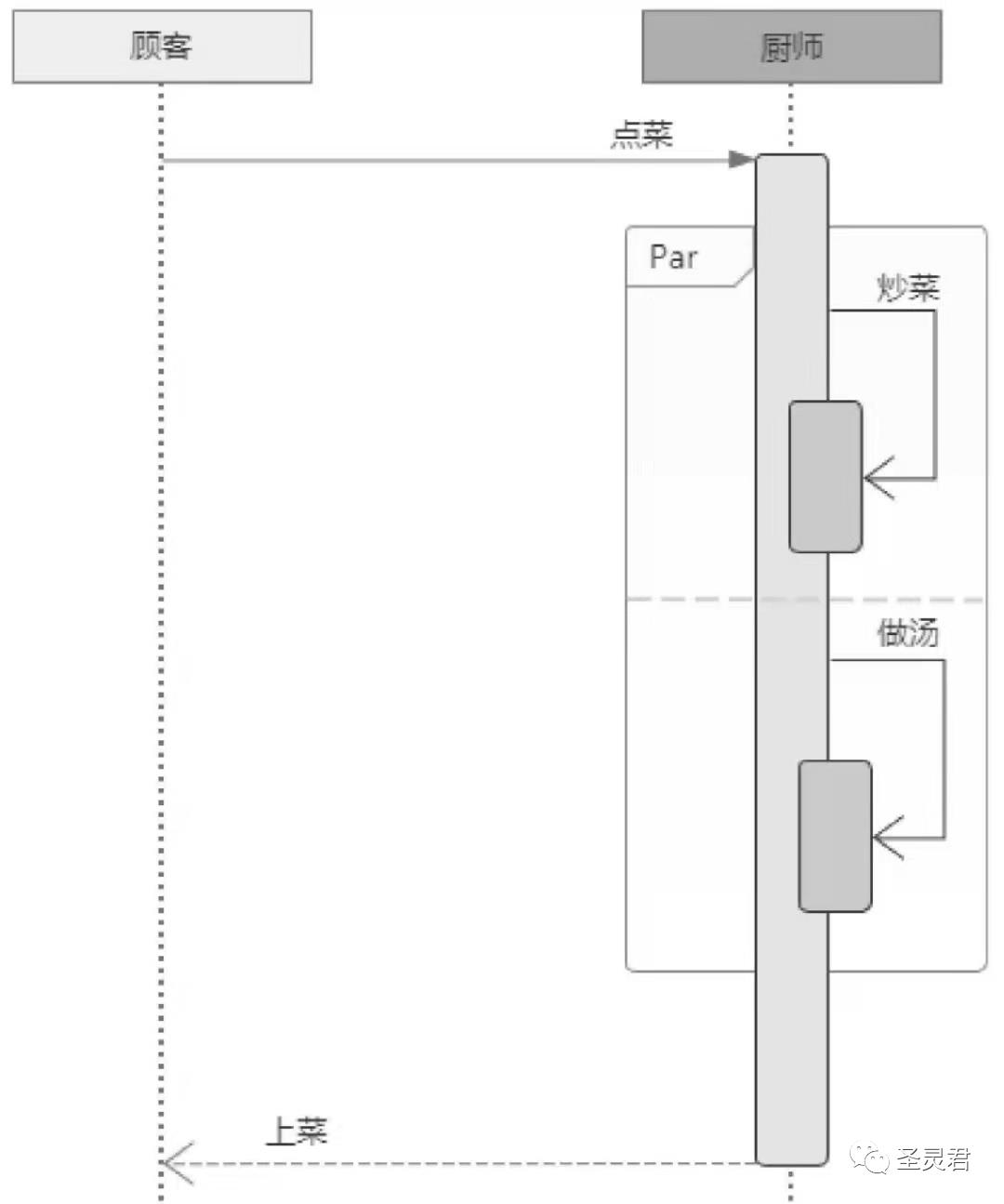 资深开发进阶软件架构-必备技能UML