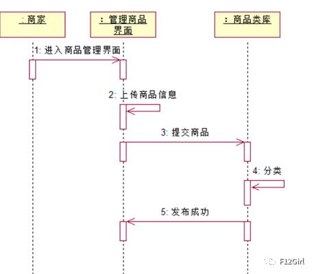 UML——网上交易系统