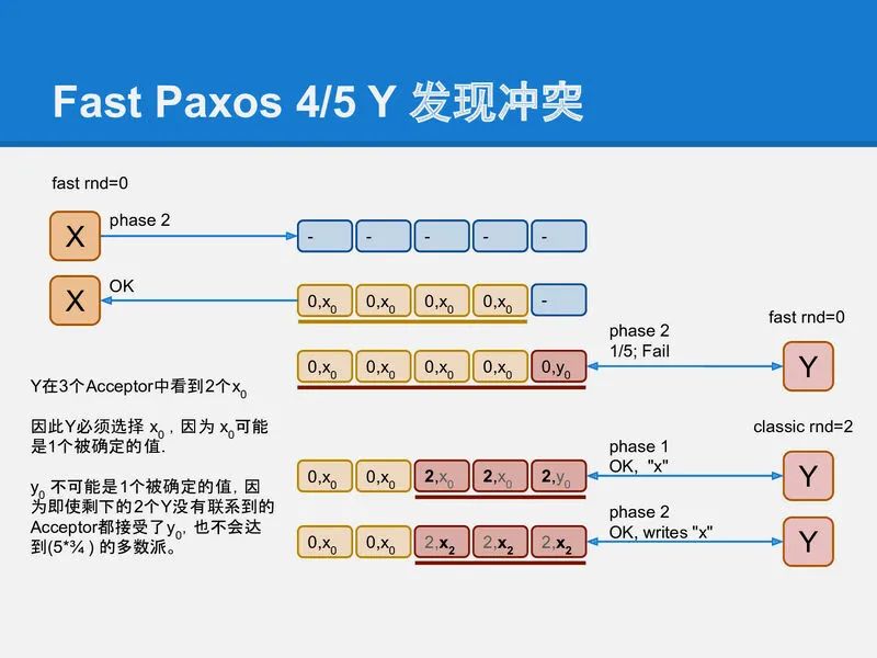 分布式算法 Paxos 的直观解释 (TL;DR)