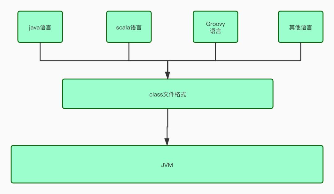 JVM进阶之路， 不然又要被面试官吊打了