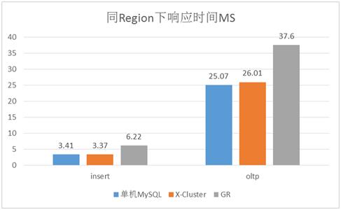 万字长文剖析AliSQL X-Cluster｜基于X-Paxos的高性能强一致MySQL数据库