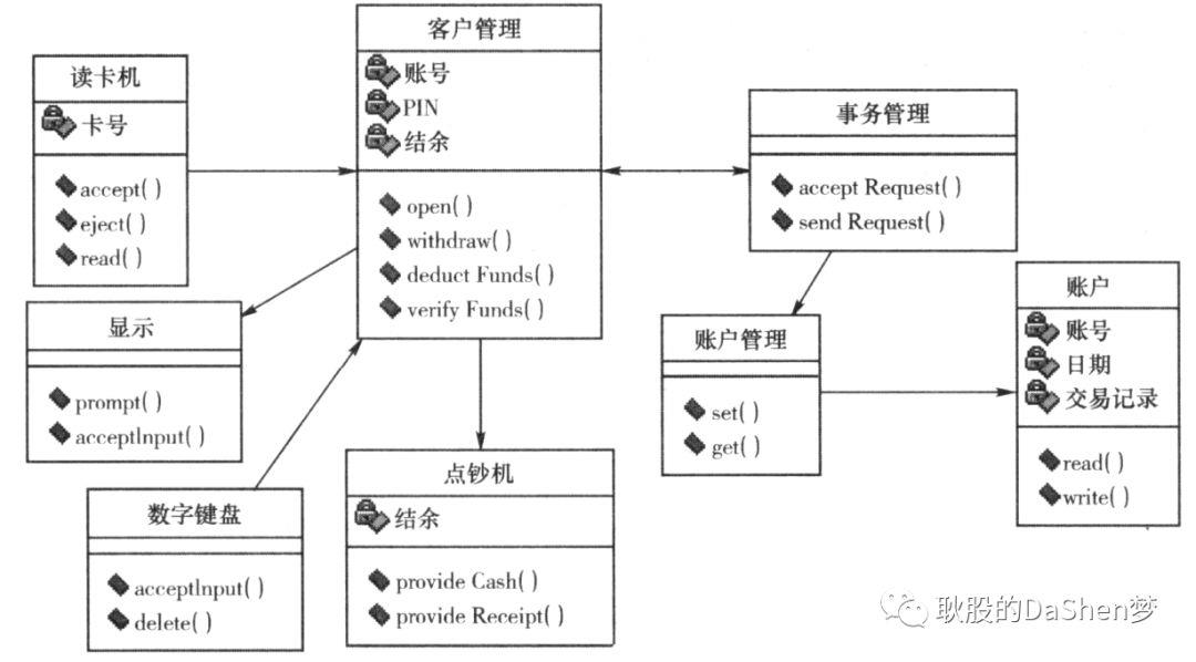 UML统一建模语言简单理解