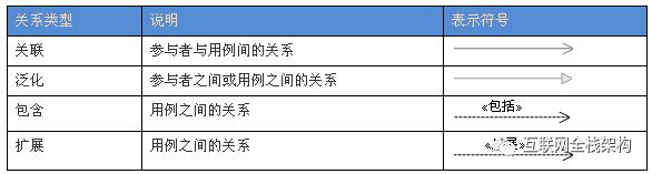 浅谈UML中常用的几种图——用例图