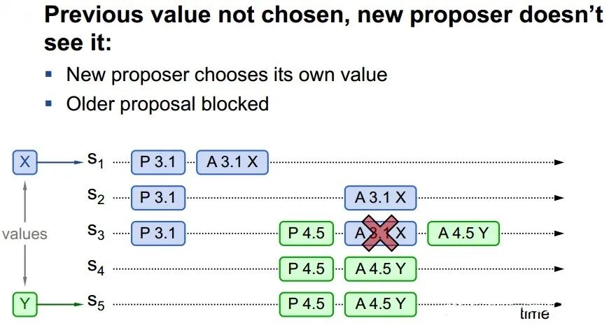 【算法分析】Basic Paxos算法