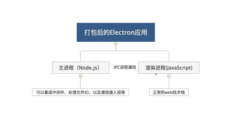 大前端时代，浅谈JavaScript开发重型跨平台应用以及架构