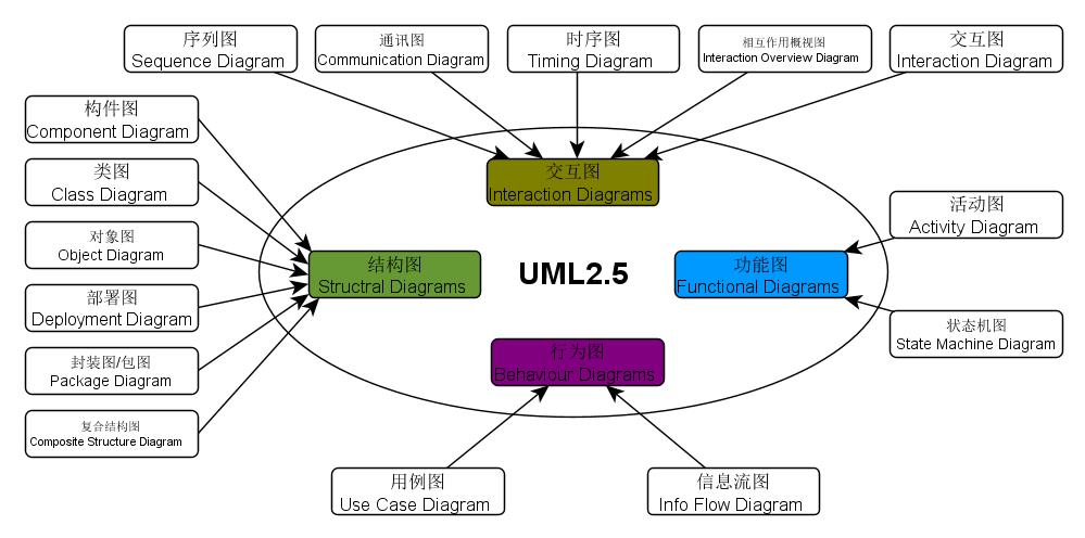 程序猿都应学习的语言：看 25 张图学 UML