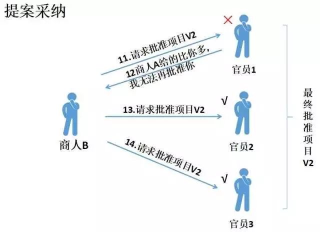 12. 看例子深入理解PAXOS算法