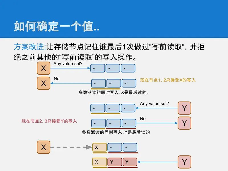 可靠分布式系统-paxos的直观解释