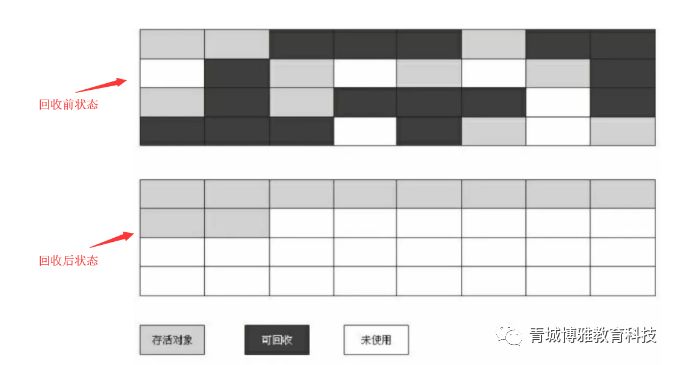 JVM——四种垃圾收集算法详解