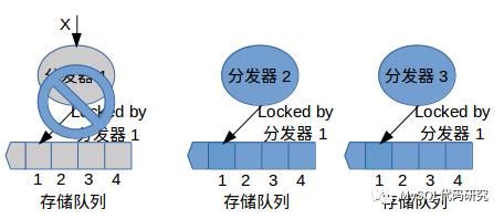 由浅入深理解Paxos协议（１）