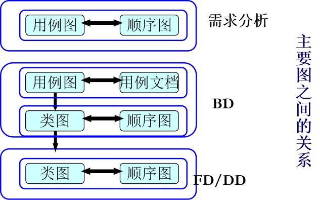 UML基础教程