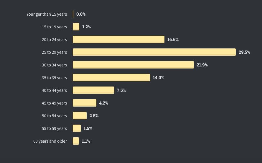 全球仅10%开发者从不加班，Perl收入最高| Stack Overflow年度报告