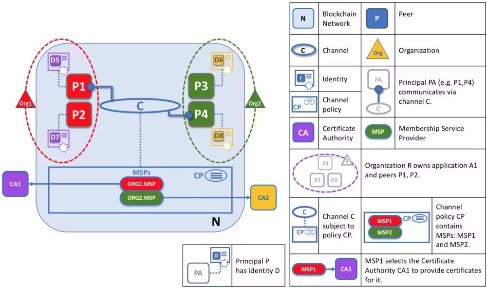 区块链开源实现hyperledger fabric架构详解