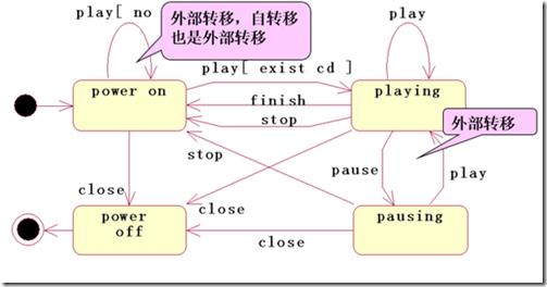 UML-状态图