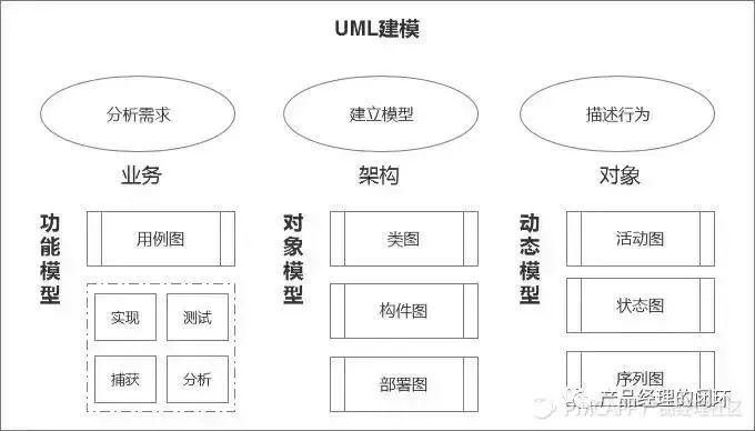 UML建模更好地表达产品逻辑