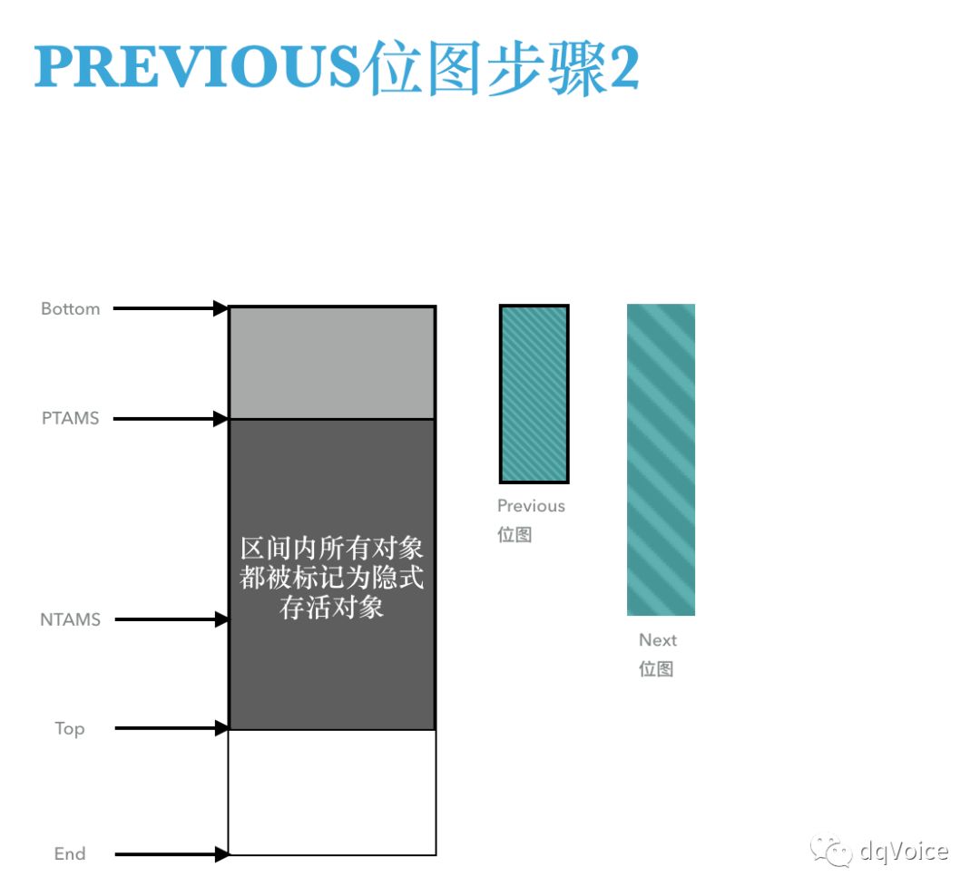 最全面的JVM G1学习笔记