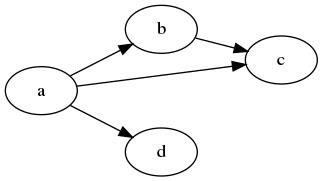 使用 graphviz 生成流程图, UML 图等图形