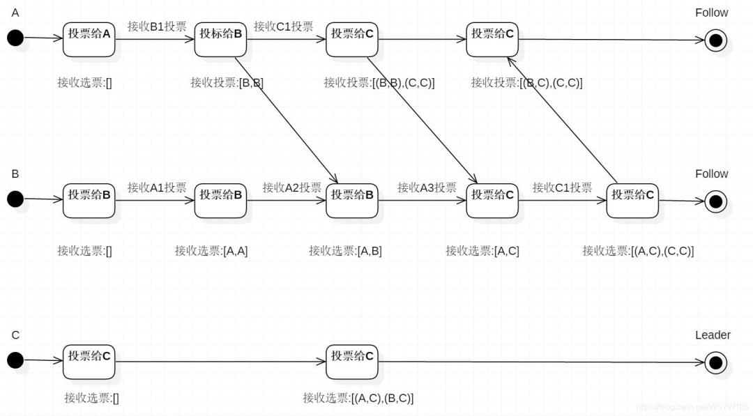 一致性协议算法-2PC、3PC、Paxos、Raft、ZAB、NWR超详细解析