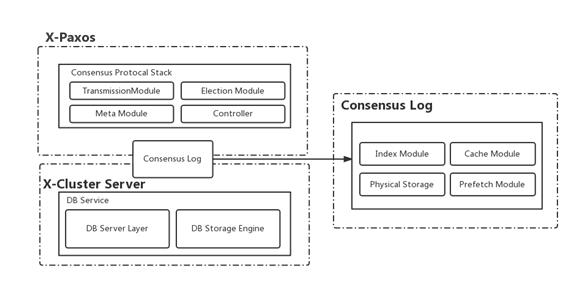 万字长文剖析AliSQL X-Cluster｜基于X-Paxos的高性能强一致MySQL数据库