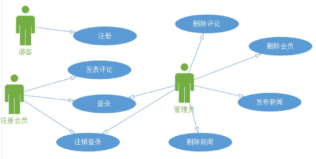 【干货】UML统一建模语言