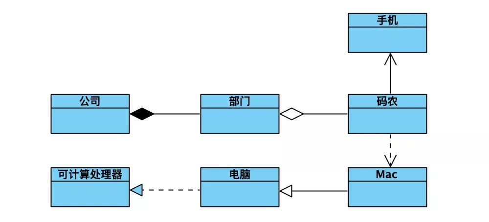 你画的UML图，别人能看懂吗？还是看一下UML的规范吧！