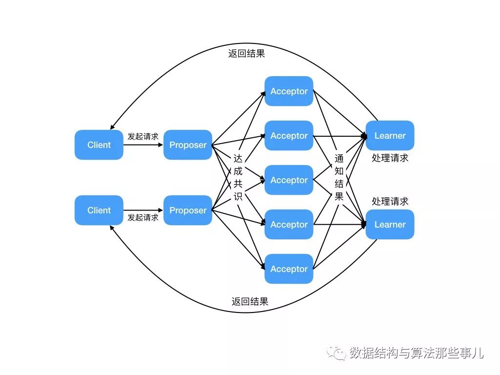 Paxos算法理解