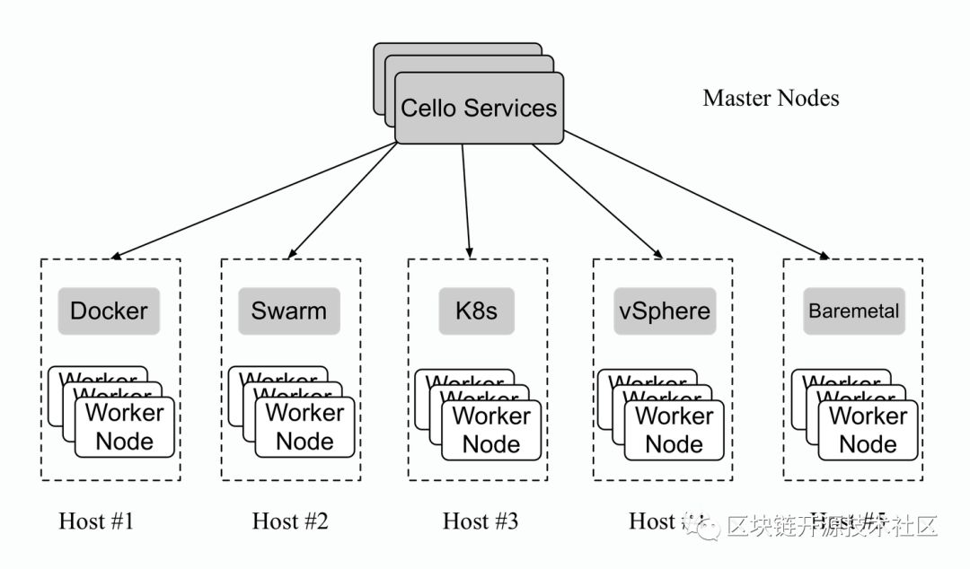 巧用Hyperledger Cello 开启AWS云端区块链即服务(BaaS)