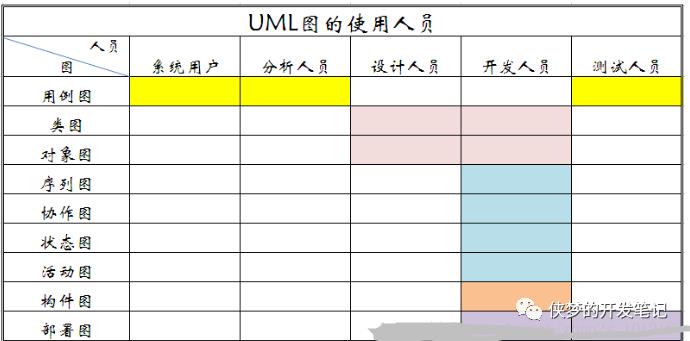 UML (统一建模语言) 各种图总结