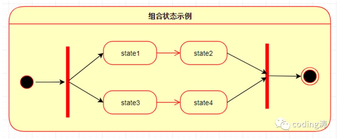 UML学习笔记（二）UML的7种常用图