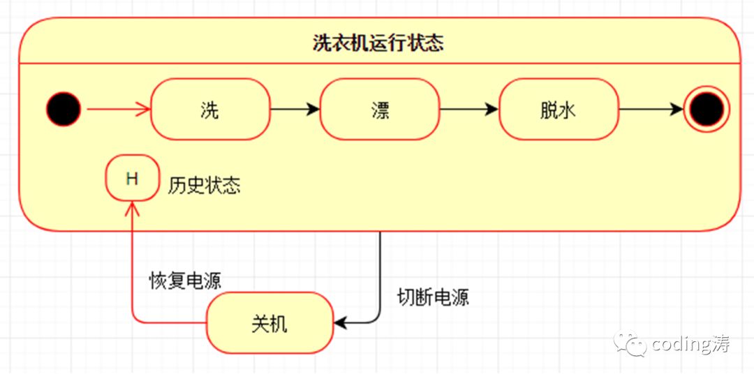 UML学习笔记（二）UML的7种常用图