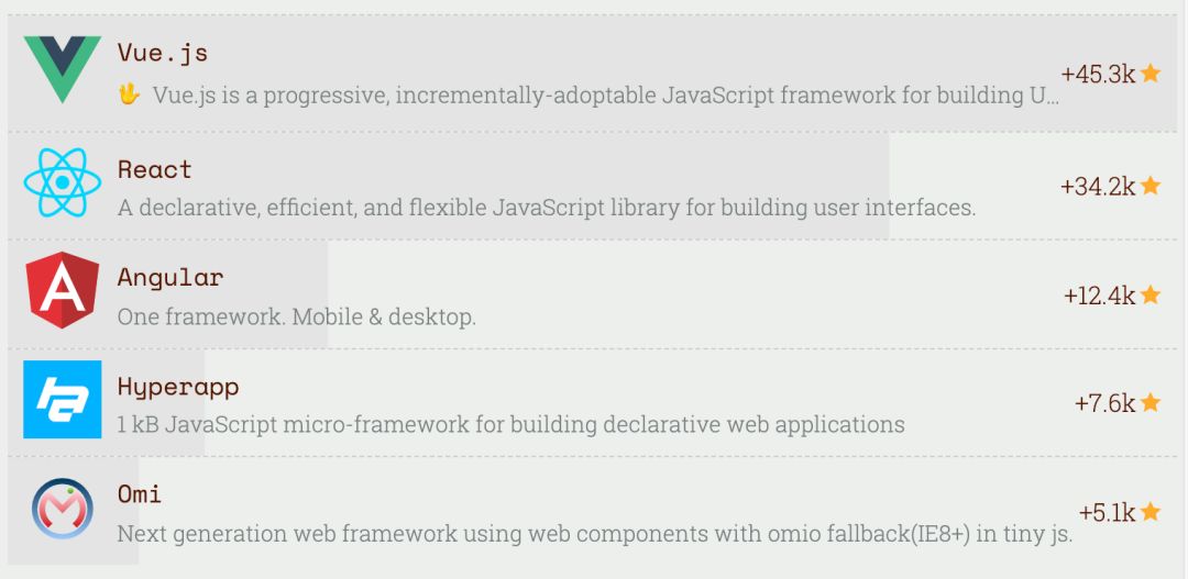 从项目的 star 数看2018年 JavaScript 生态圈