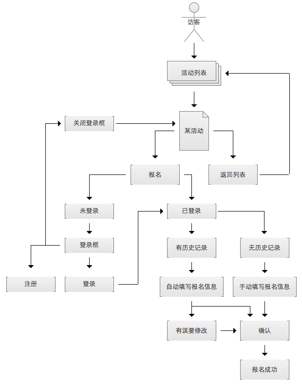 产品需求文档的写作(五) – 用例文档：UML用例图、流程图