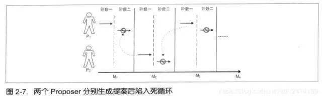 【BAT 面试题宝库附详尽答案解析】图解分布式一致性协议 Paxos 算法