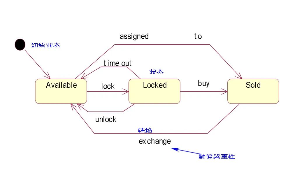 UML基础教程