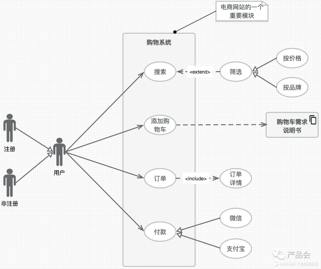 大话PM | 产品经理必备利器——UML