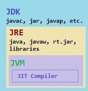 什么是JRE、JDK、JVM以及三者之间的关系？