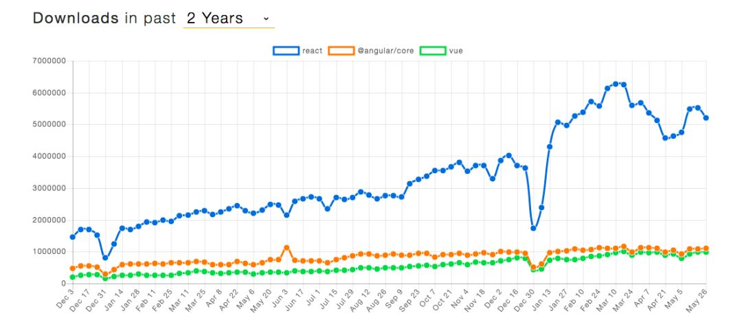 2020年你应该知道的8种前端JavaScript趋势和工具