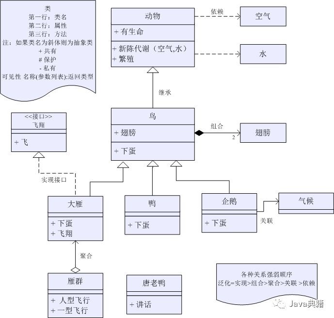 UML建模知识及常见图解