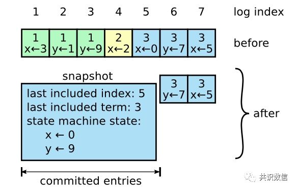 【技术分享】Hyperledger Fabric的Raft一致性算法分享